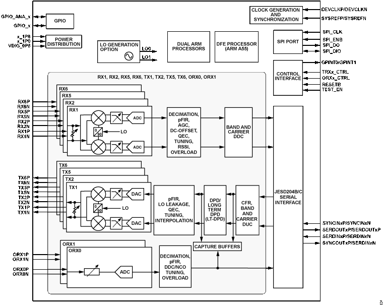 ADRV9044 Functional Block Diagram