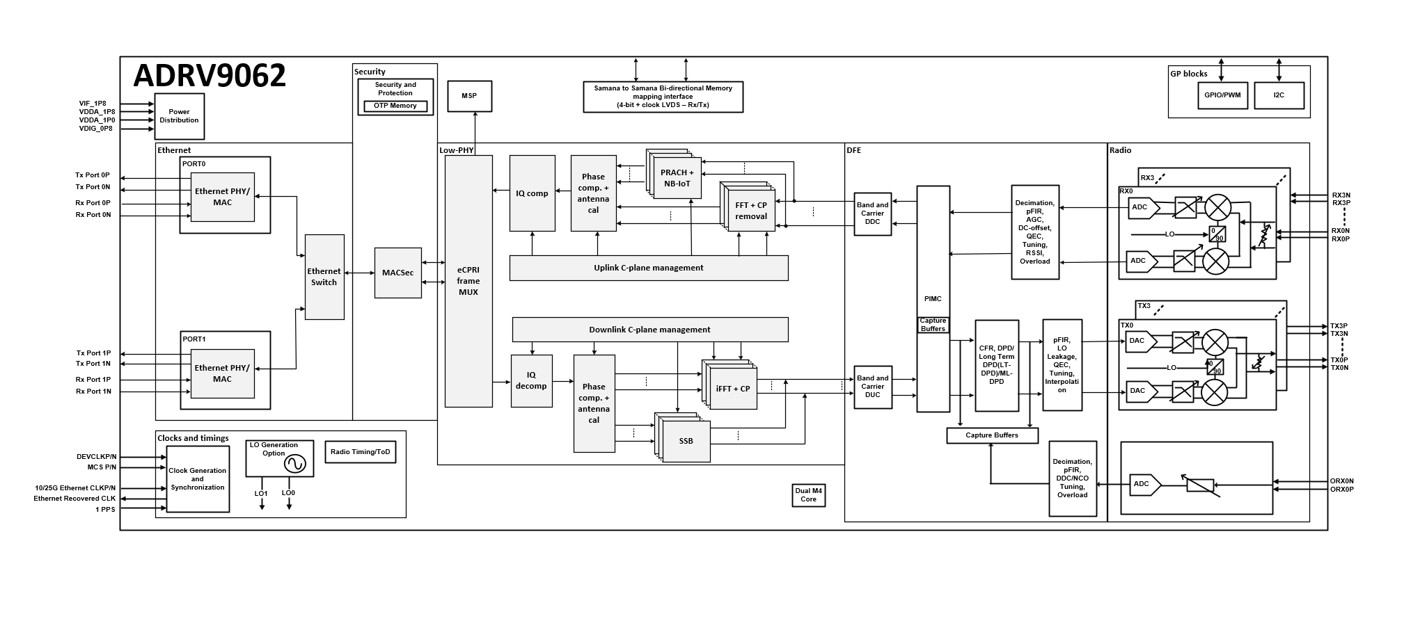 ADRV9062 Functional Block Diagram
