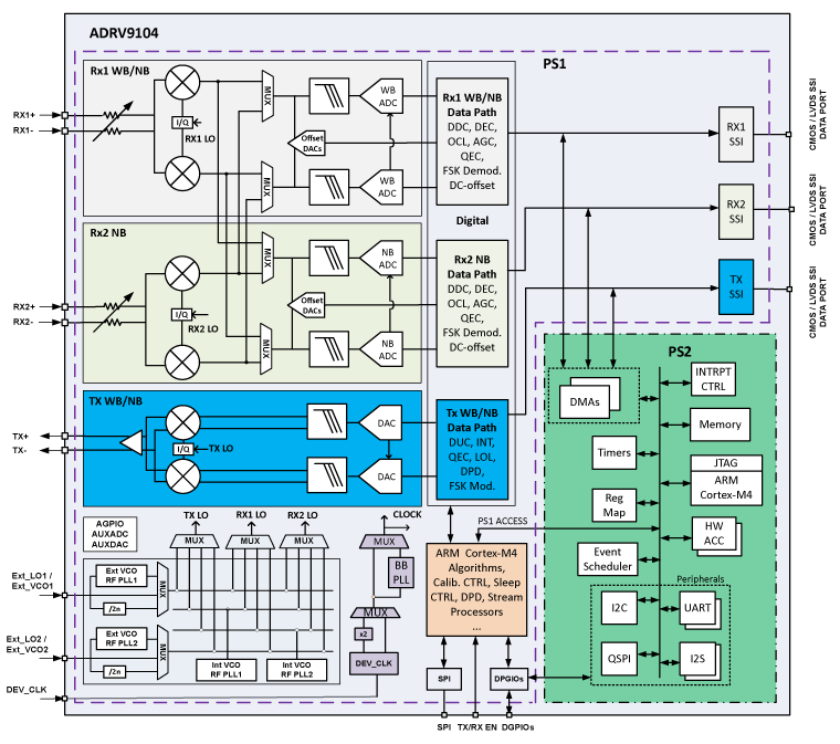 ADRV9104 Functional Block Diagram
