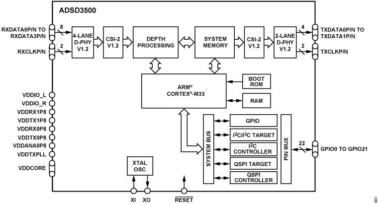 ADSD3500 Functional Block Diagram