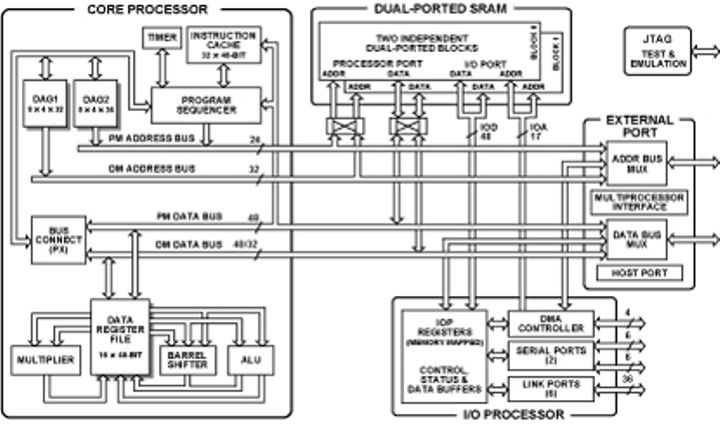 ADSP-21060L Functional Block Diagram