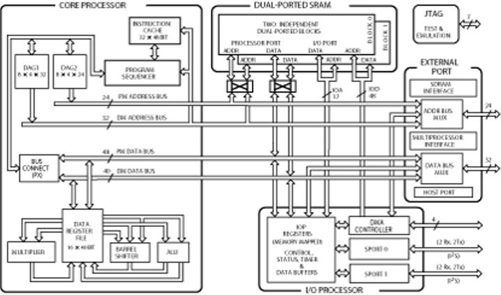 ADSP-21065 Functional Block Diagram