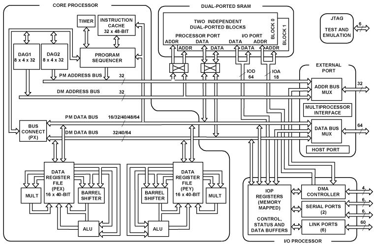 ADSP-21160M Functional Block Diagram