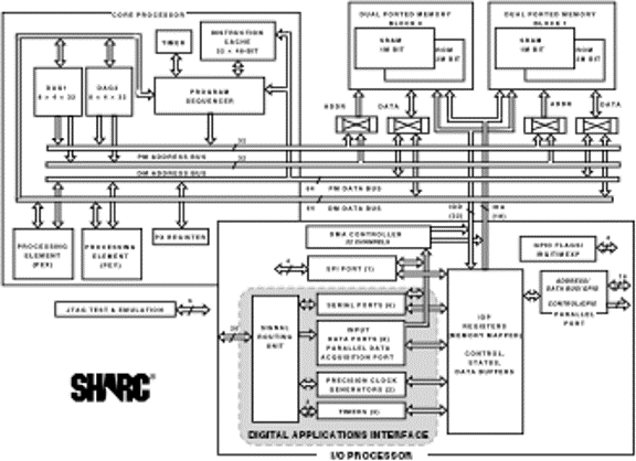 ADSP-21262 Functional Block Diagram
