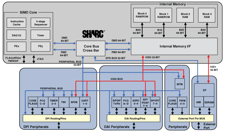 adsp-21367 Functional Block Diagram
