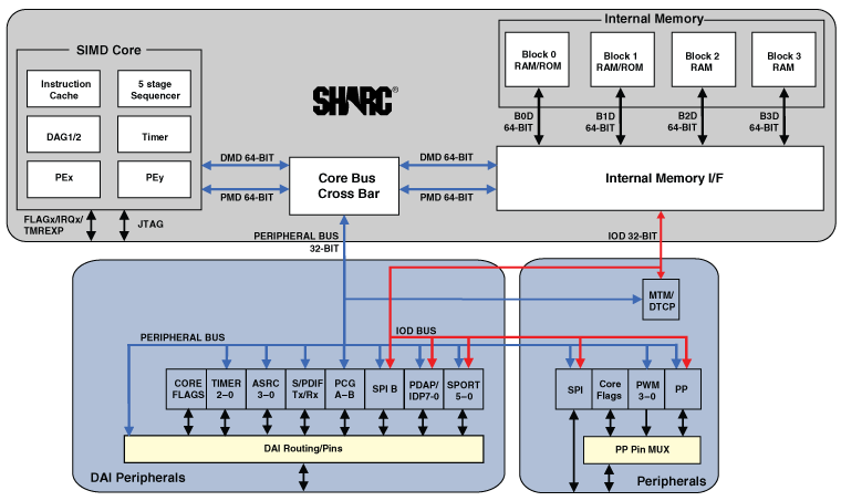 ADSP-21364 Functional Block Diagram