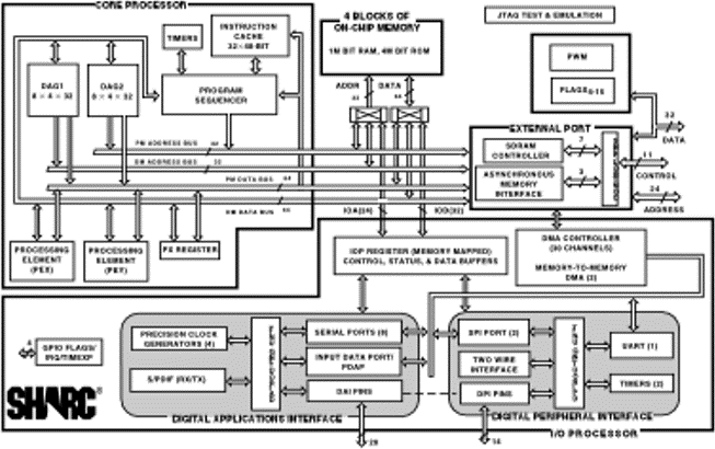 ADSP-21371 Functional Block Diagram