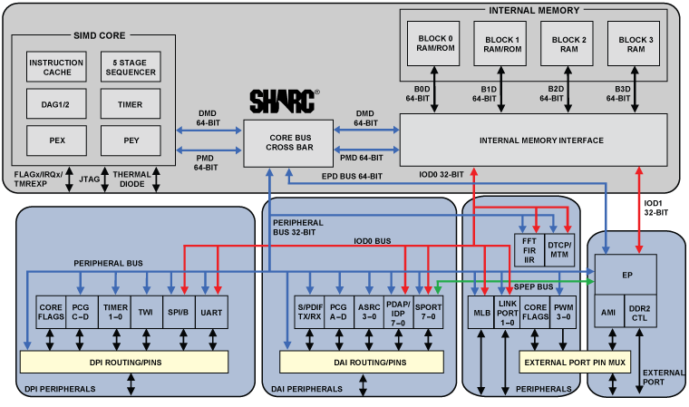 adsp-2146x Functional Block Diagram