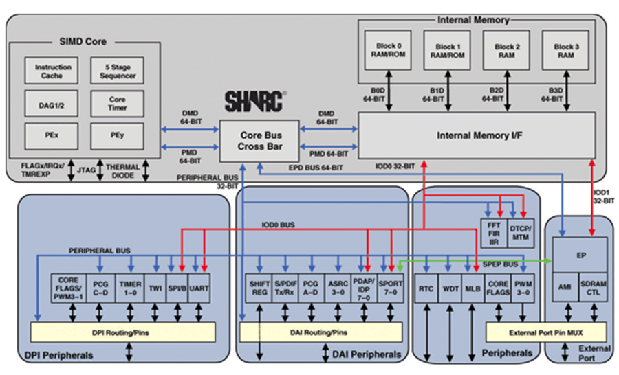 ADSP-2147x Functional Block Diagram