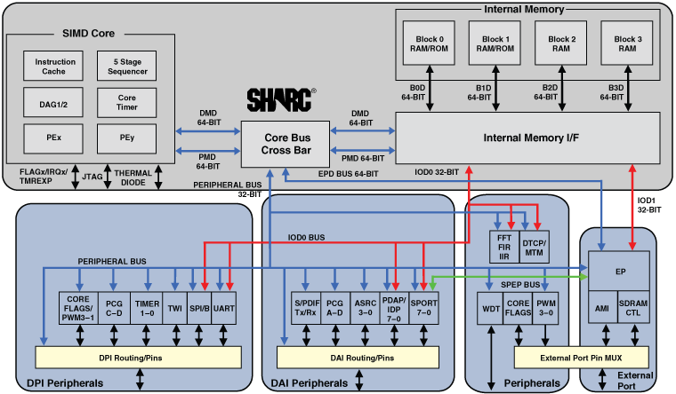 ADSP-2148x Functional Block Diagram