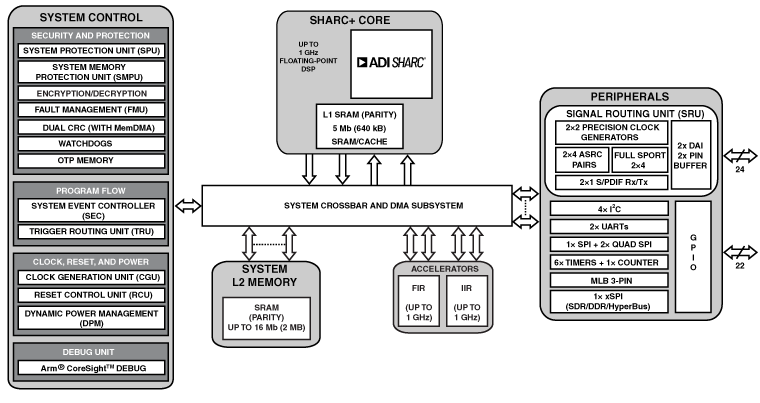 ADSP-21560-21561-21564-21568 Functional Block Diagram