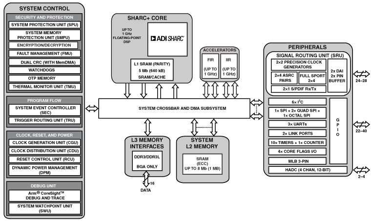 ADSP-2156x Functional Block Diagram