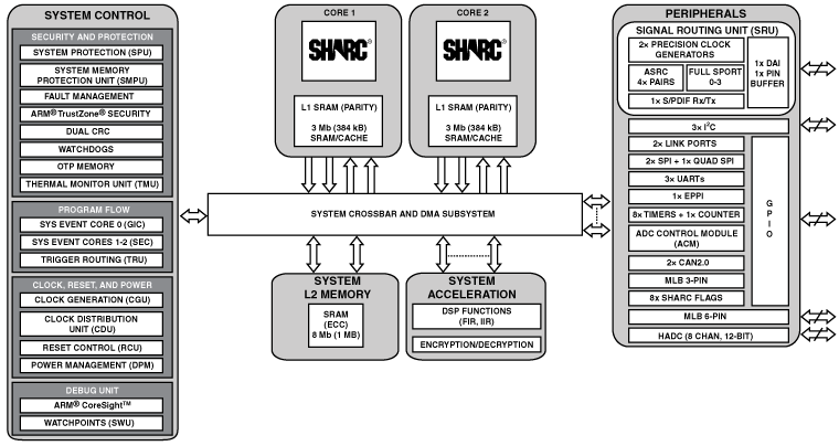 adsp-21571 Functional Block Diagram