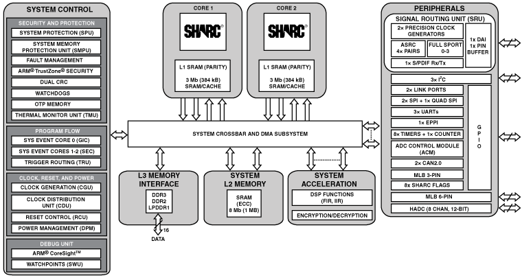 adsp-21573 Functional Block Diagram