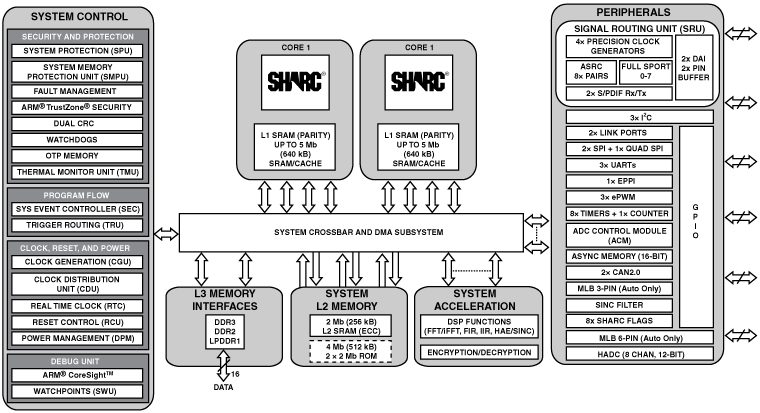 ADSP-21584/ADSP-21583 Functional Block Diagram