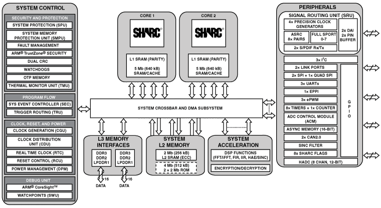 adsp-21587 Functional Block Diagram