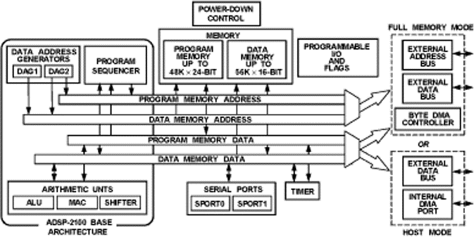 ADSP-2183 Functional Block Diagram
