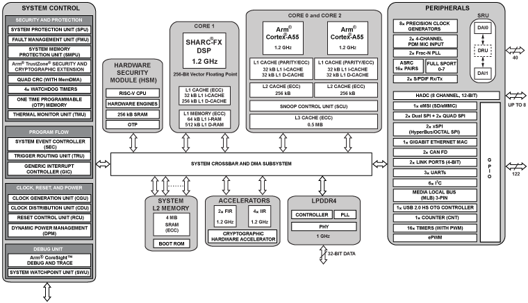 ADSP-2184x-ADSP-SC84x Functional Block Diagram