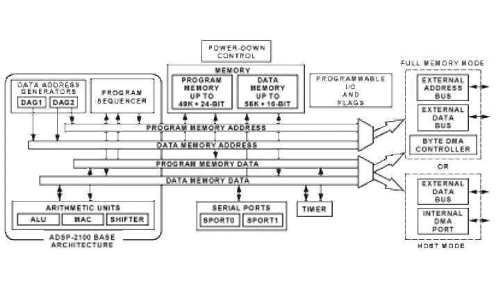 ADSP-2185N Functional Block Diagram