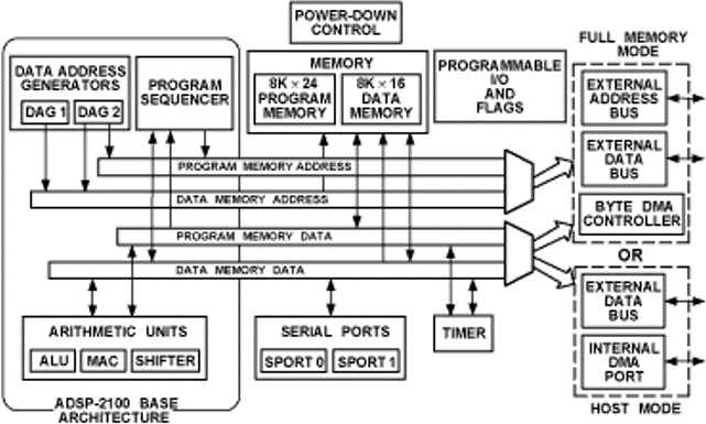 ADSP-2186 Functional Block Diagram