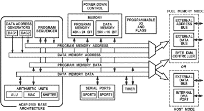 ADSP-2188M Functional Block Diagram