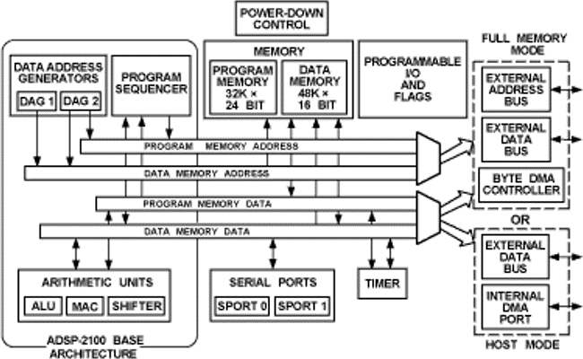 ADSP-2189M Functional Block Diagram