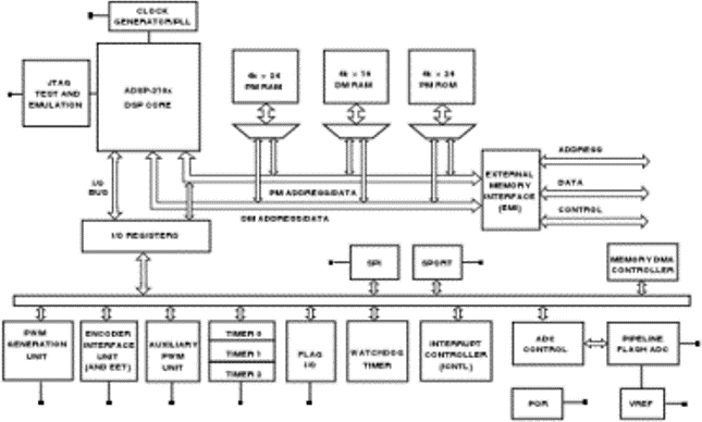 ADSP-21990 Functional Block Diagram