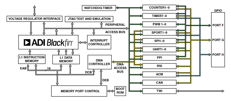 ADSP-BF504 Functional Block Diagram
