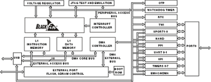 ADSP-BF527 Functional Block Diagram