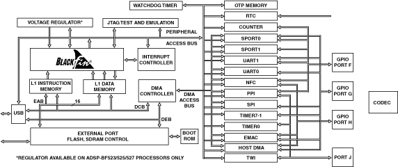 ADSP-BF52xC Functional Block Diagram