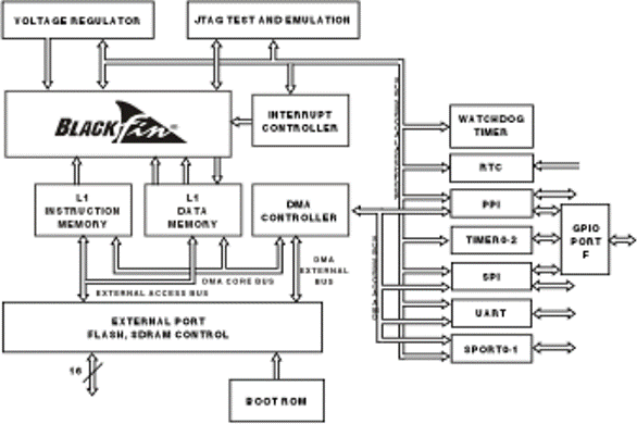 ADSP-BF531 Functional Block Diagram