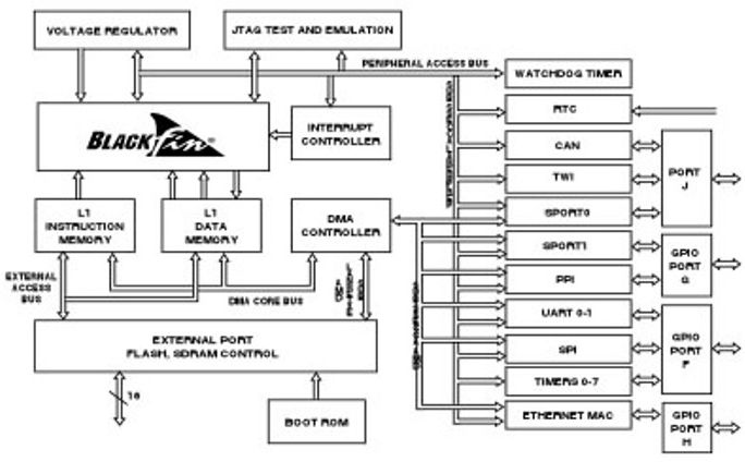 ADSP-BF536 Functional Block Diagram