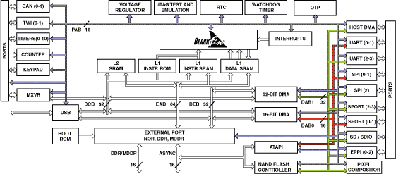 ADSP-BF549 Functional Block Diagram
