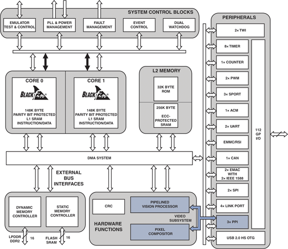 ADSP-BF60x Functional Block Diagram