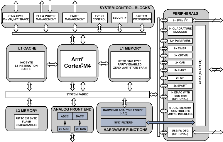 ADSP-CM40x Functional Block Diagram
