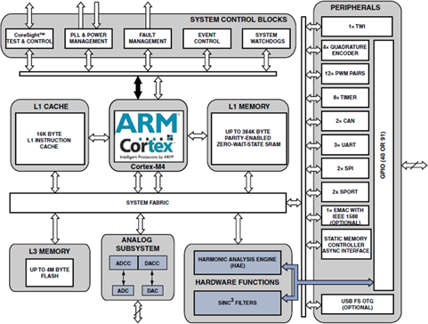 ADSP-CM40x Functional Block Diagram