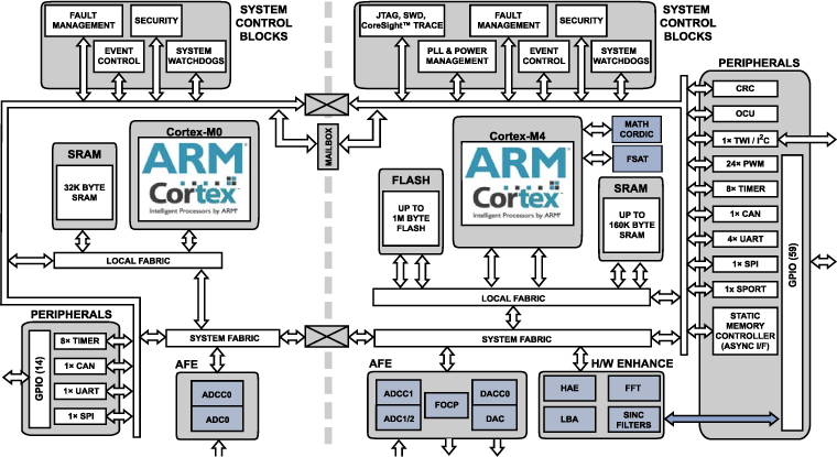 ADSP-CM411F-412F-413F-416F-417F-418F-419F Functional Block Diagram