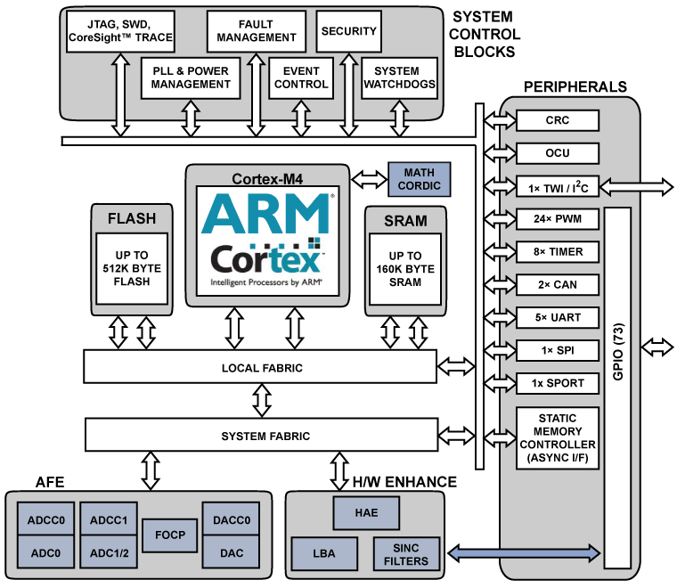 adsp-cm413f Functional Block Diagram