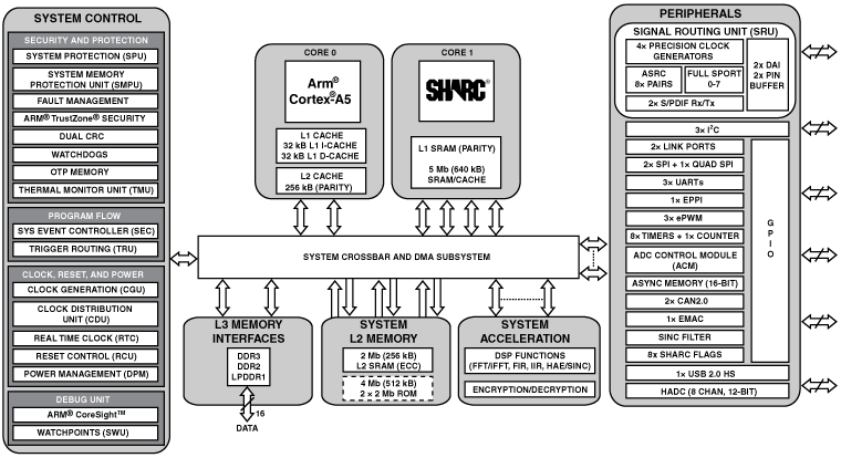 ADSP-SC582 Functional Block Diagram