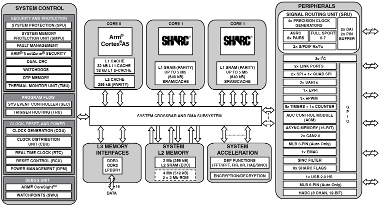 ADSP-SC584/ADSP-SC583 Functional Block Diagram