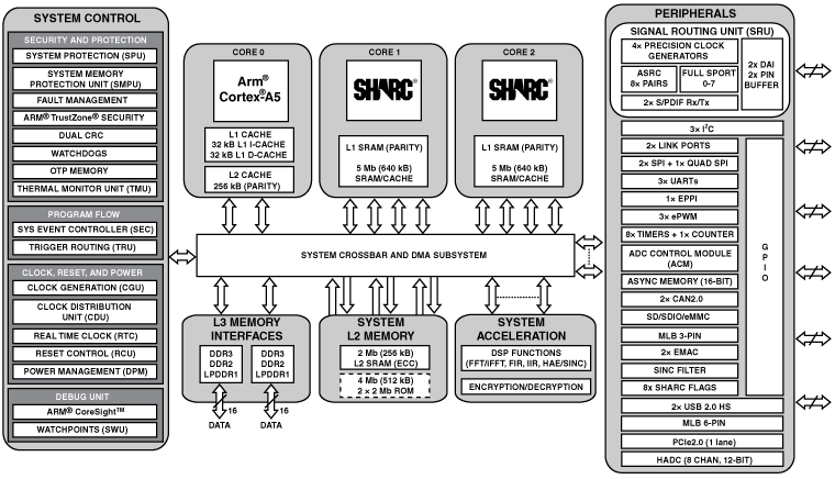 ADSP-SC589 Functional Block Diagram