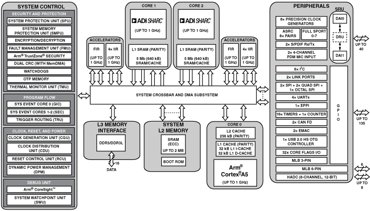 ADSP-SC594 (Full-Featured Model) Processor Block Diagram