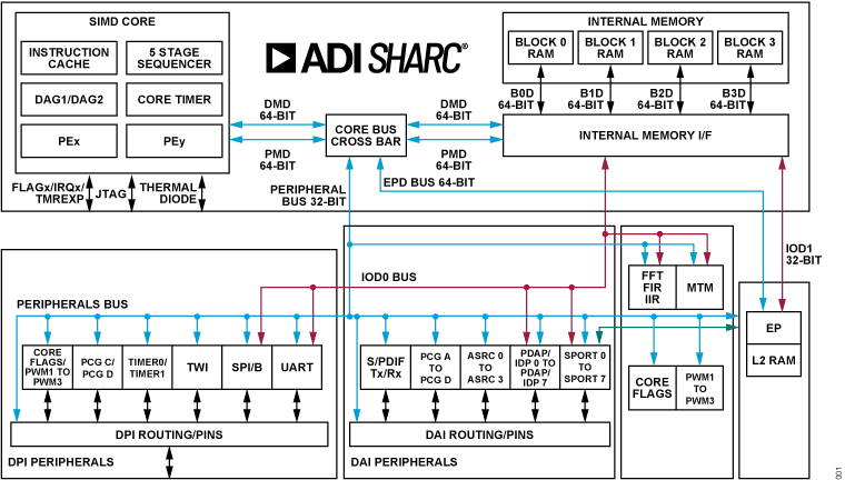 ADSP1802 Functional Block Diagram
