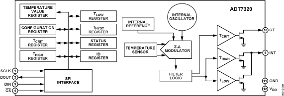 ADT7320 Functional Block Diagram