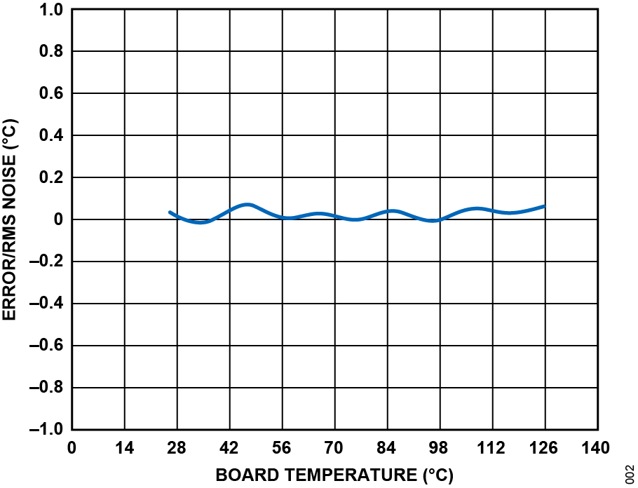 ADT7604 Typical Temperature Measurement