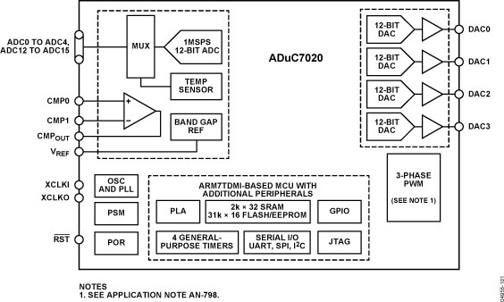 ADUC7020 Functional Block Diagram