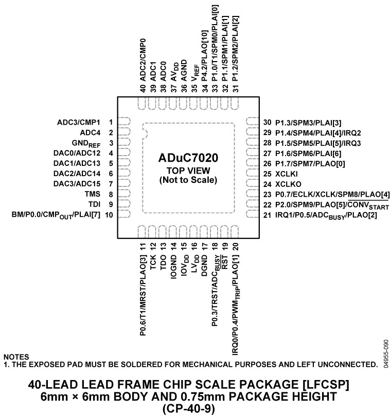 ADUC7020 Pin Configuration