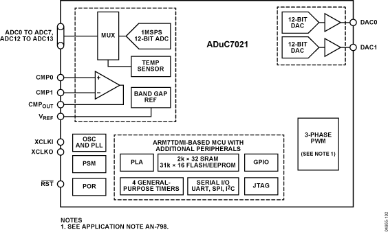 ADUC7021 Functional Block Diagram