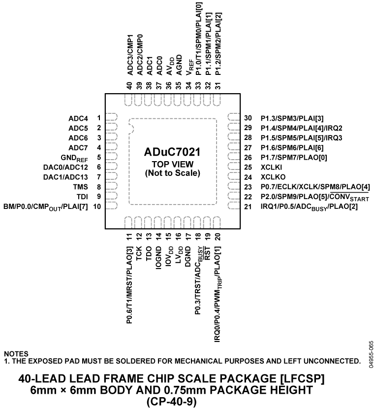 ADUC7021 Pin Configuration