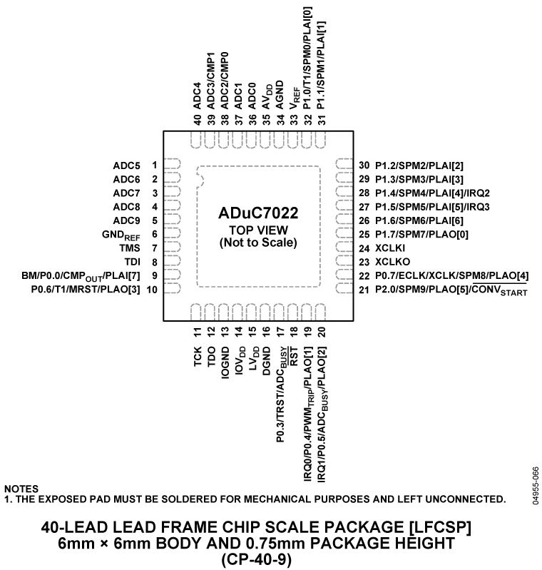 ADUC7022 Pin Configuration